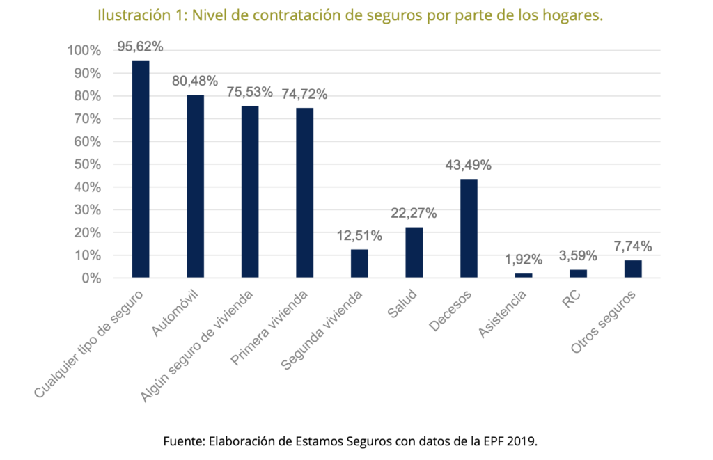 penetracion de seguros en espana